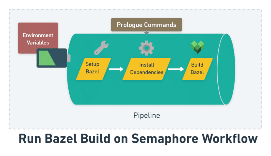 Bazel Continuous Integration