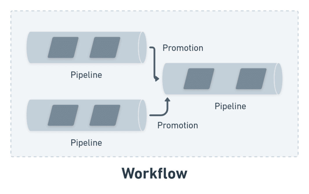 Workflow and it's components