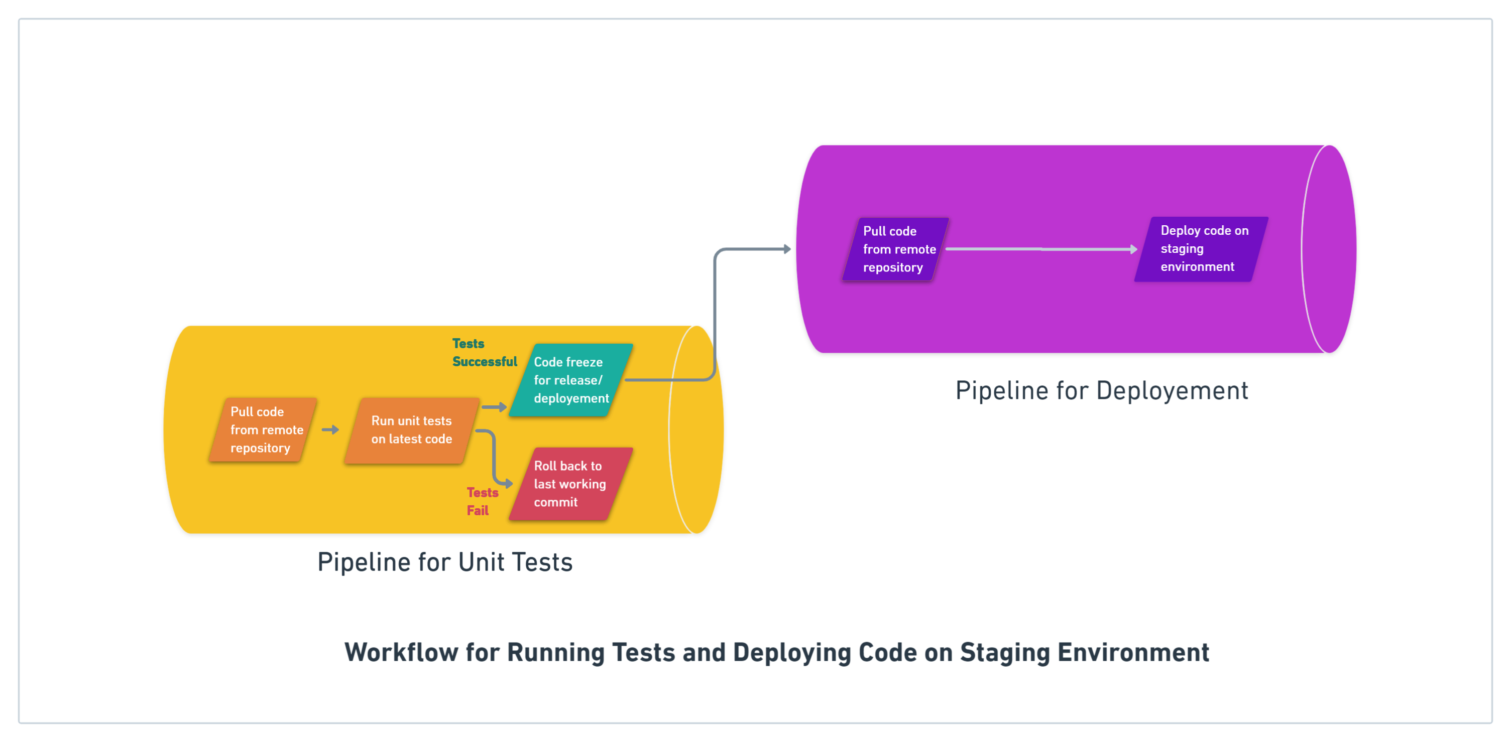 Multiple Pipelines in a Workflow