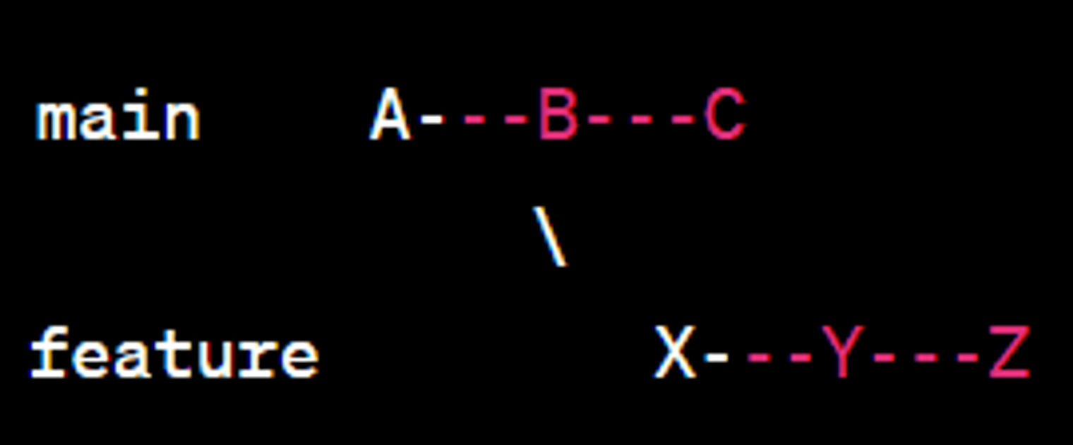Layout of a feature branch off of a main branch.