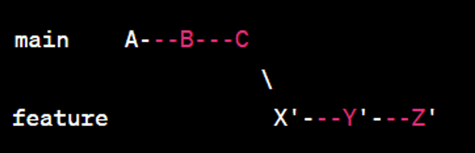 Applying branches in different ways as advanced Git strategies.