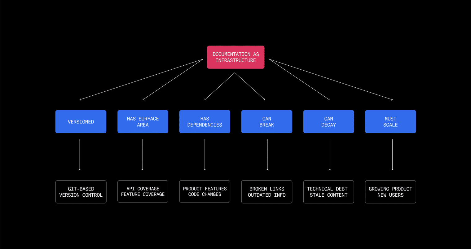 Visual illustrating the "docs as code" philosophy at Pieces, treating user-facing documentation like software: versioned, with defined surface area, dependencies, potential for breakage and decay, and designed to scale—mirroring the principles engineers apply to system modules.