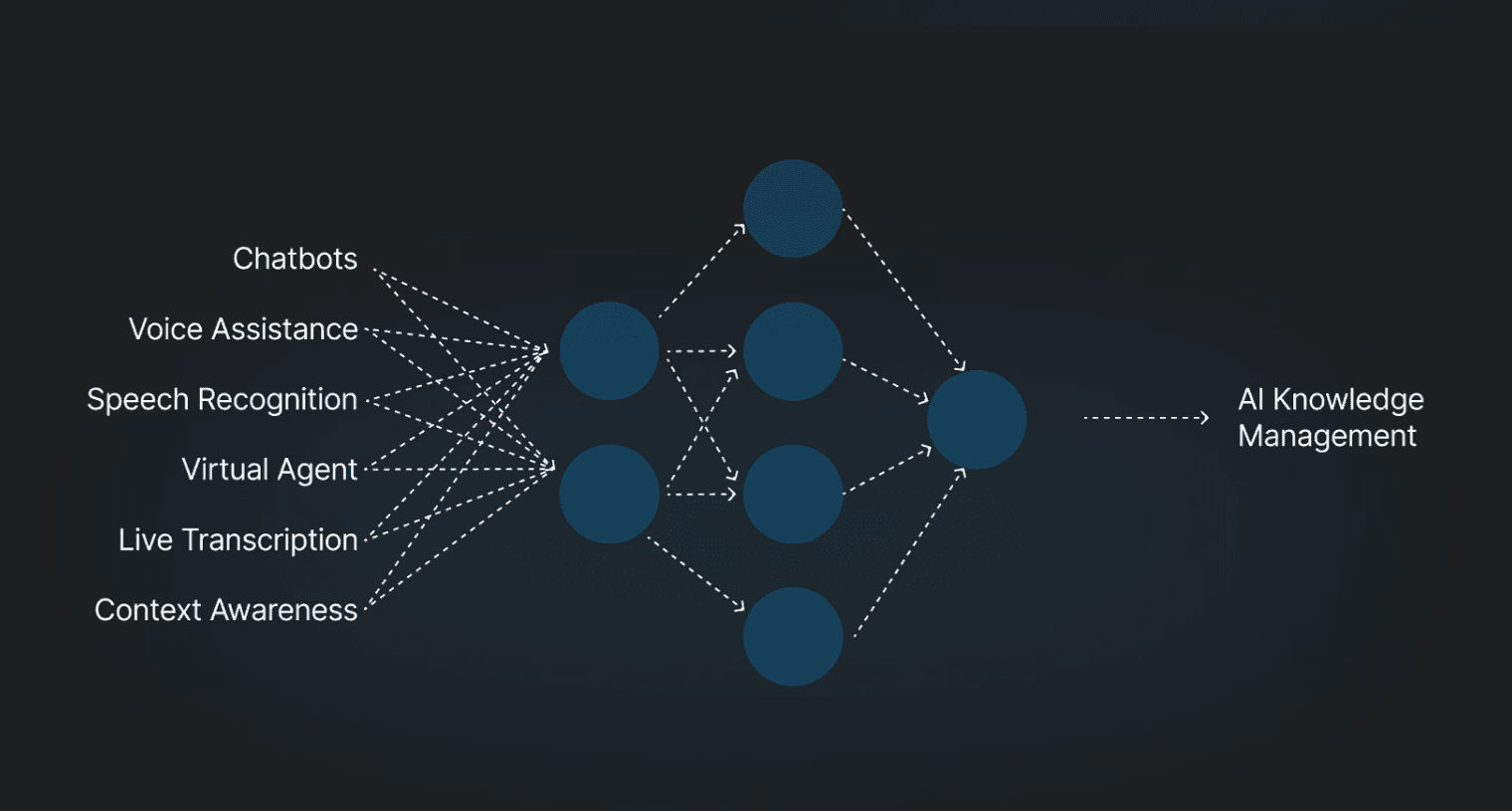Illustration showing AI automating knowledge management through interconnected data and workflows