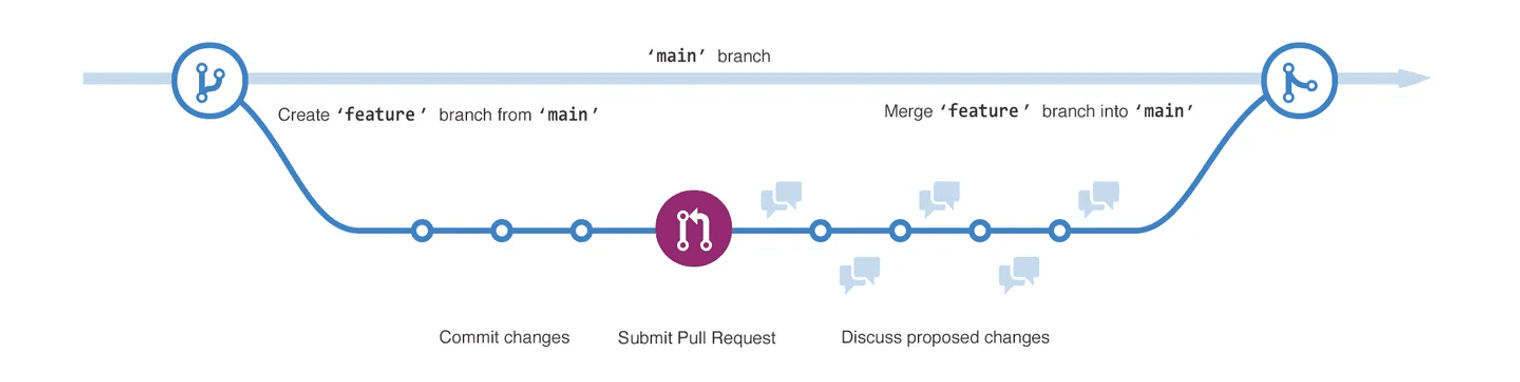 Visual representation of GitHub flow, illustrating the process of branching, making changes, and merging pull request back into the main branch.