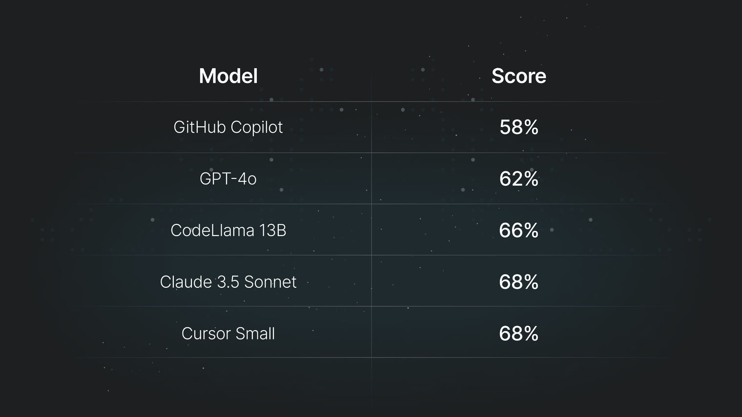 Best LLM for coding symbol.