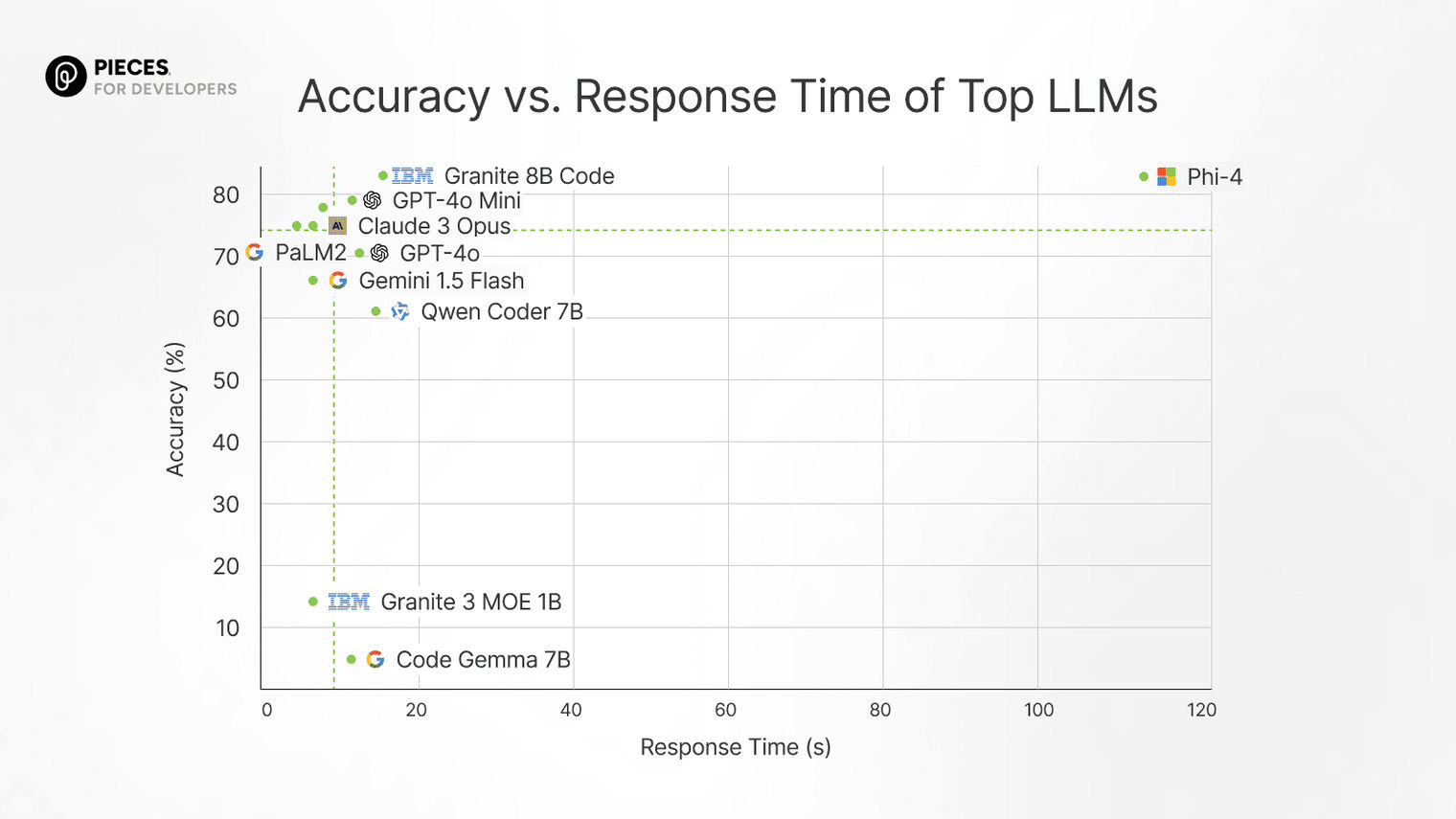 a comparison of LLMs based on their time to response versus accuracy, illustrating how different models balance speed and precision in real-world developer tasks