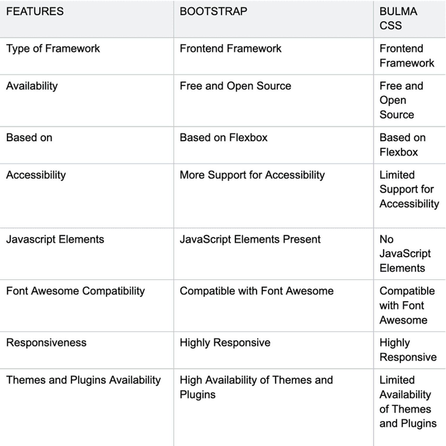 comparison chart between bootstrap and bulma css