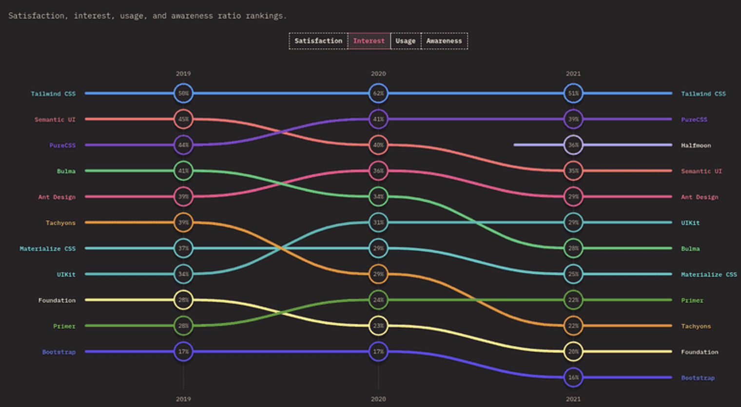 A chart of the interest in the best CSS frameworks.