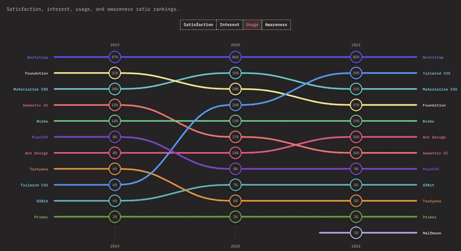 A chart that shows Bootstrap is used more than Bulma.