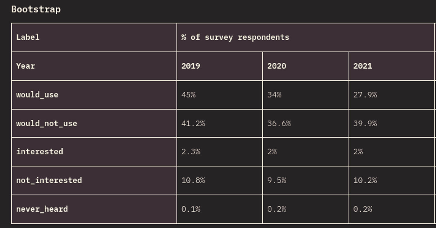 a table showing survey results on users experience with bootstrap css