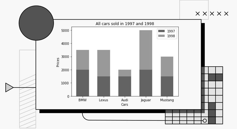 data visualization showing off the amount of cars sold in 1997 and 1998