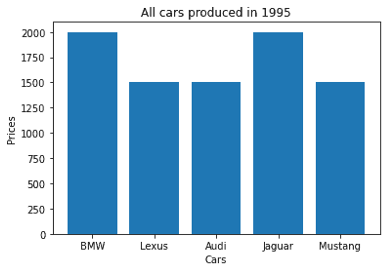 data visualization bar chart showing off the amount of cars produced in 1995 