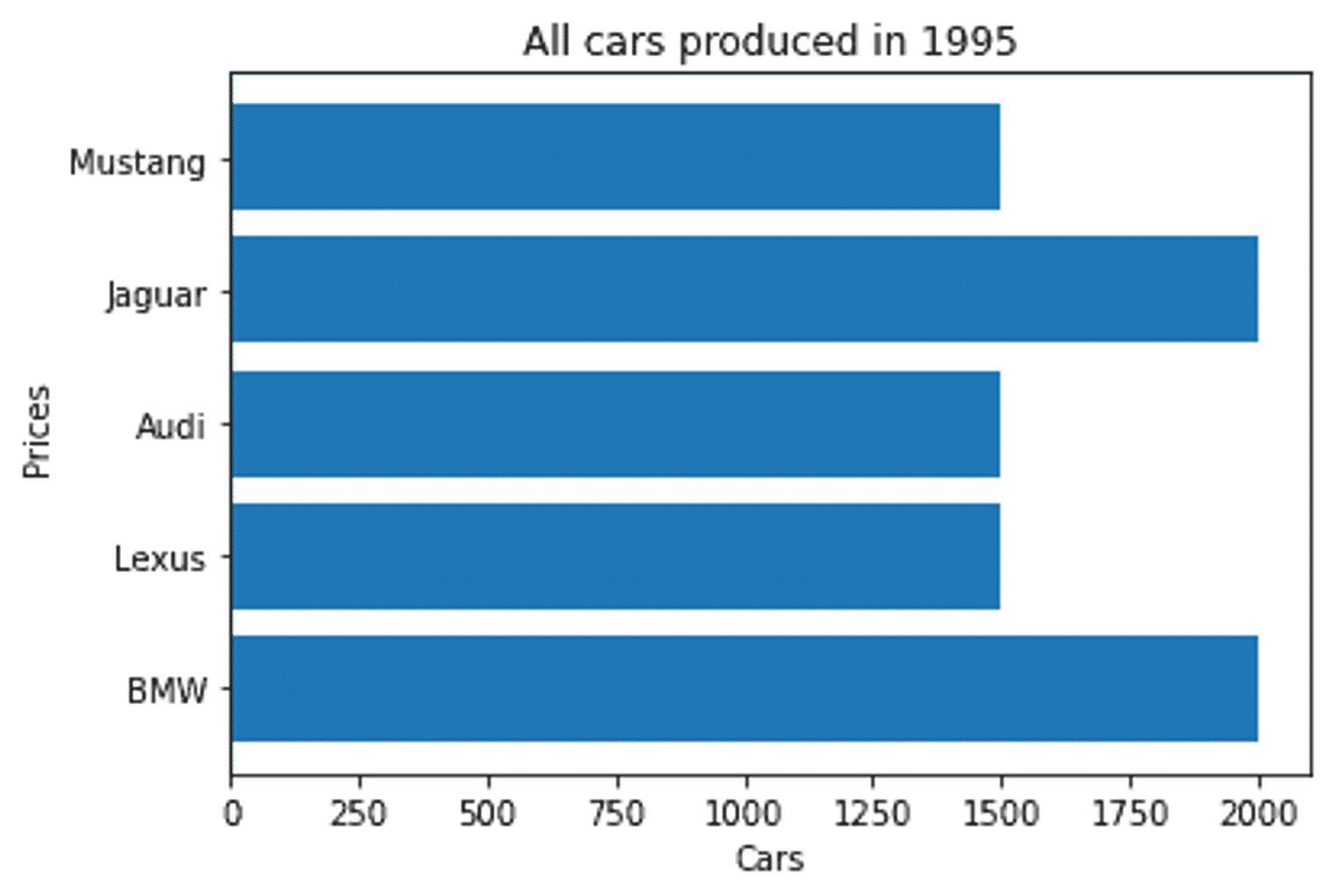 data visualization horizontal bar chart showing off the amount of cars produced in 1995