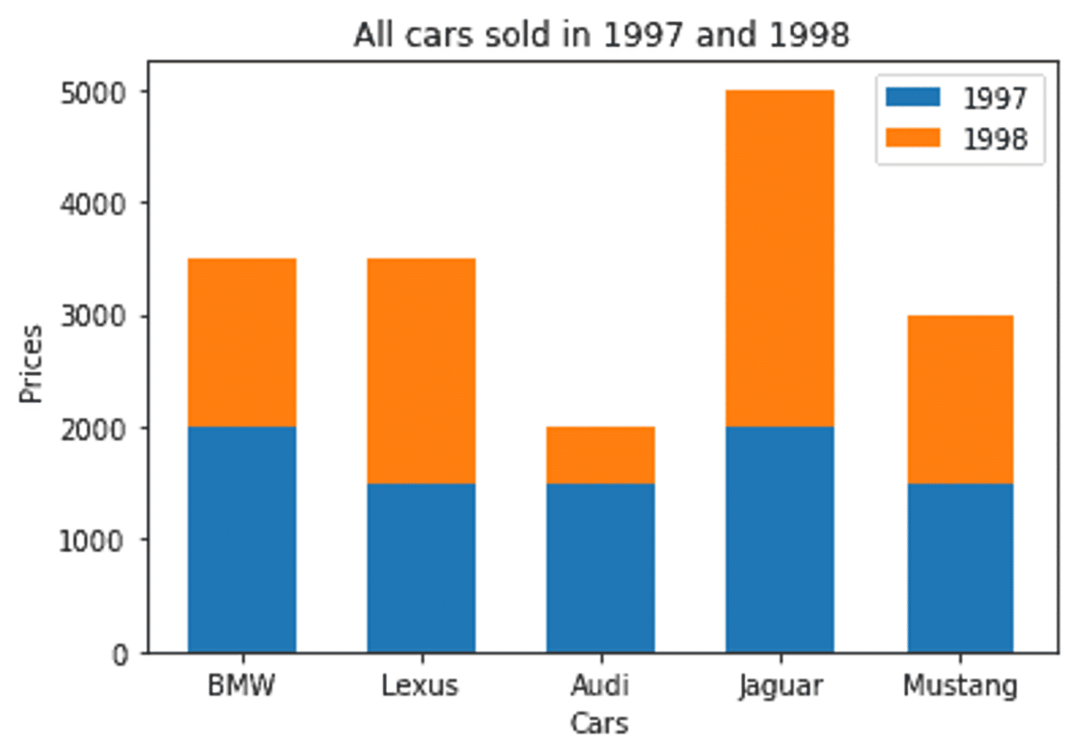 data visualization stacked bar chart showing off the amount of cars produced in 1997 and 1998 