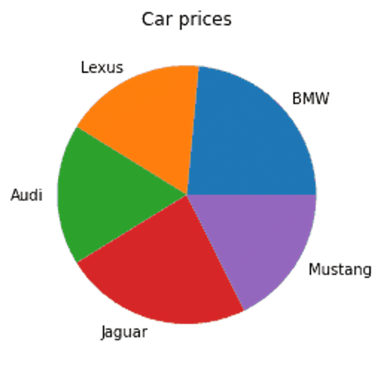 data visualization pie chart showing off car prices by brand