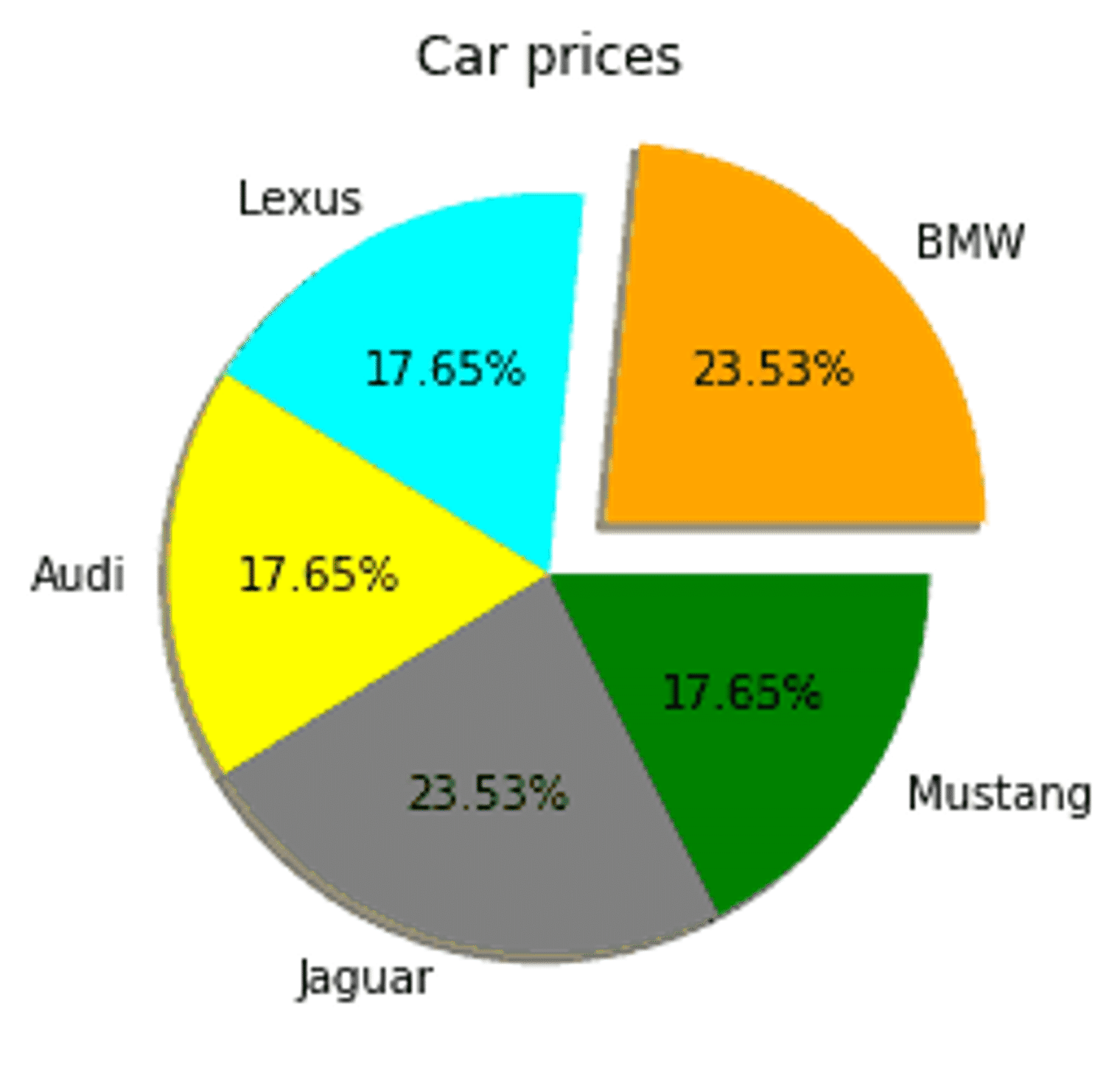 data visualization pie chart showing off car prices by brand
