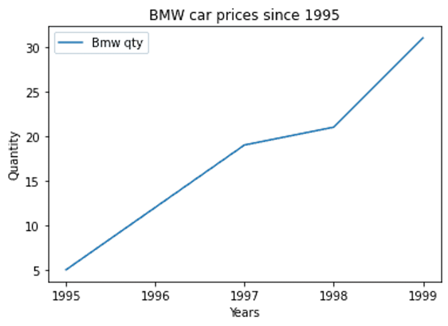 data visualization line graph showing the increase in BMW prices