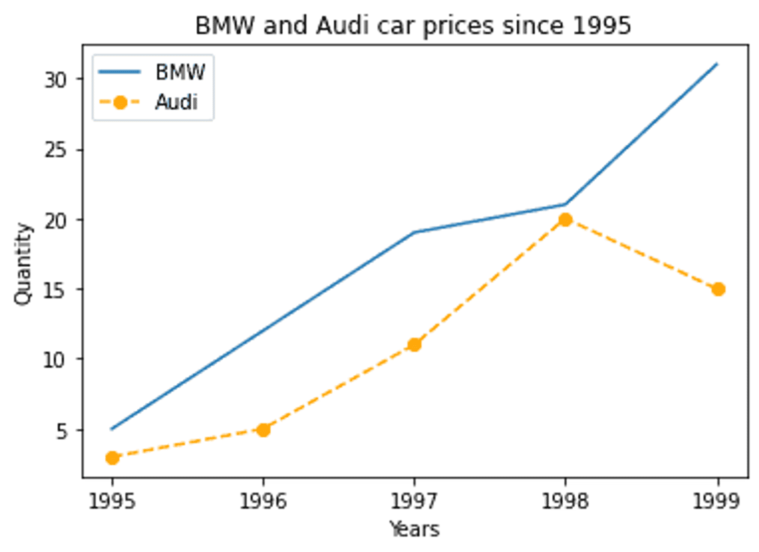 data visualization line graph showing the change in BMW and Audi prices