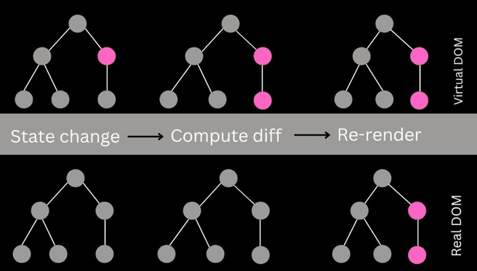 visual representation of the virtual dom tree. Six trees made of gay and pink dots