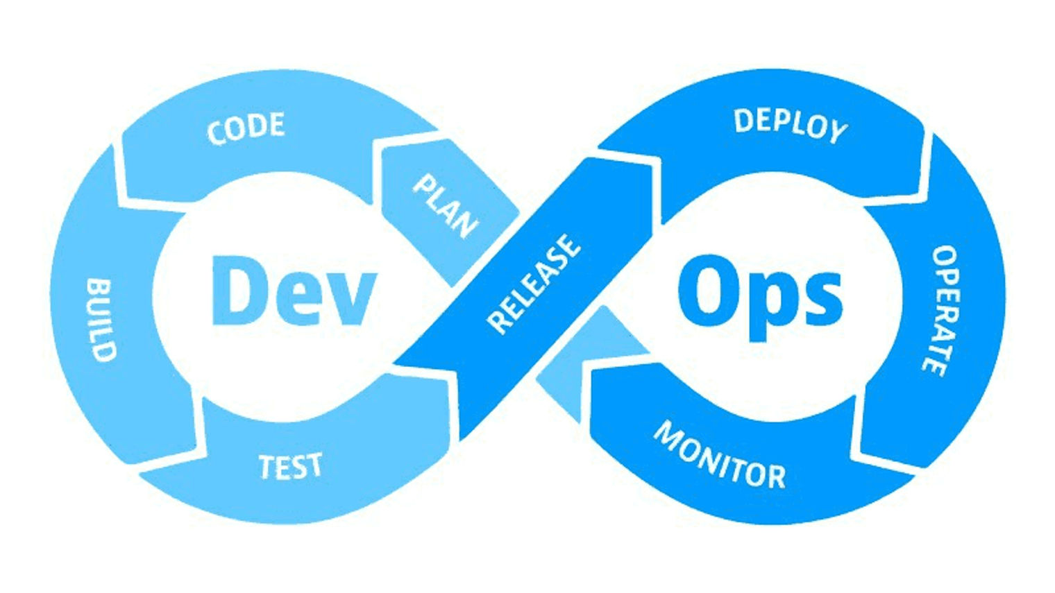 DevOps release cycle shift down.