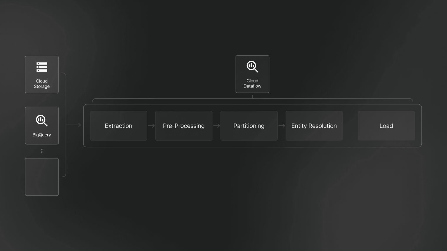Acceptable and fast user entity resolution using dataflow