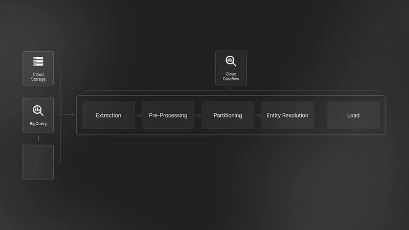 Acceptable and fast user entity resolution using dataflow