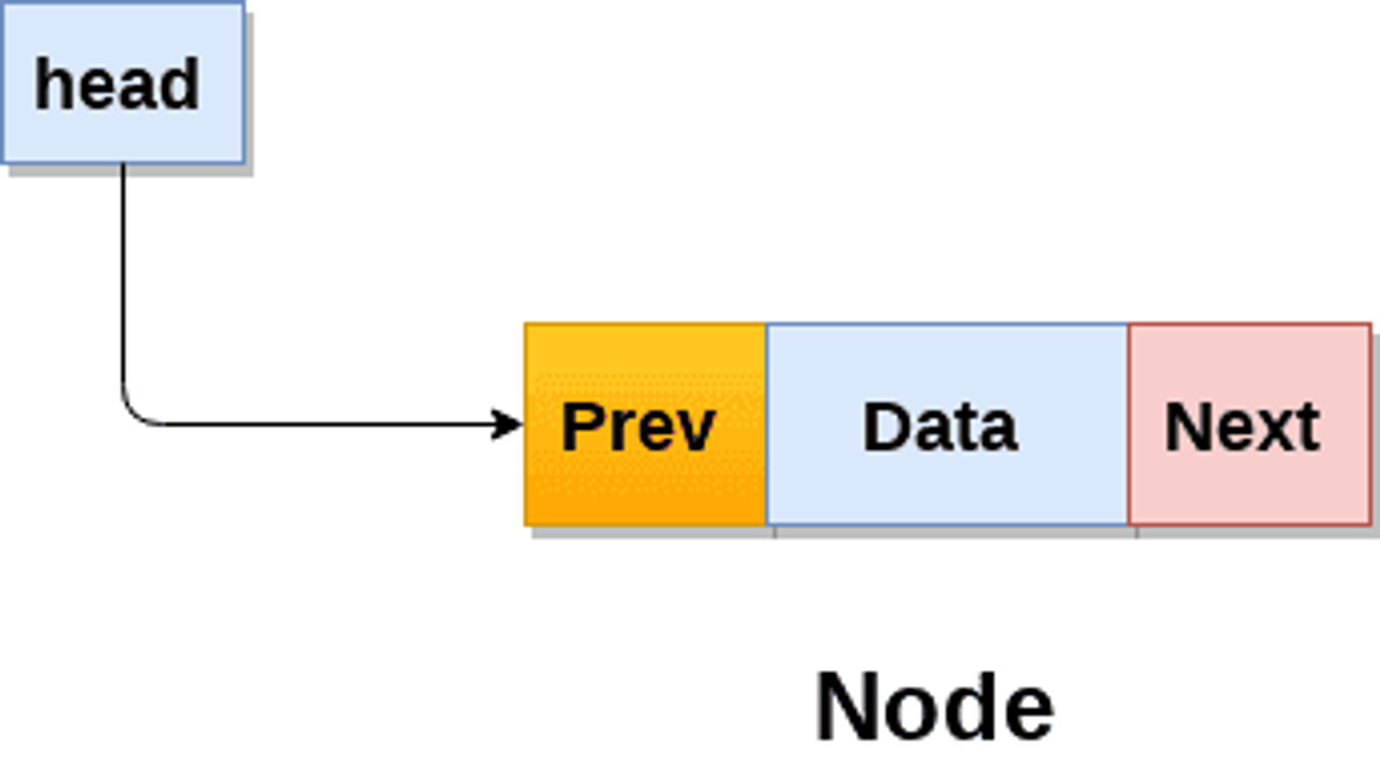 visual example of a node in a doubly linked list