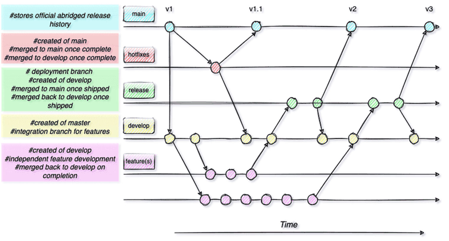 A git flow diagram.