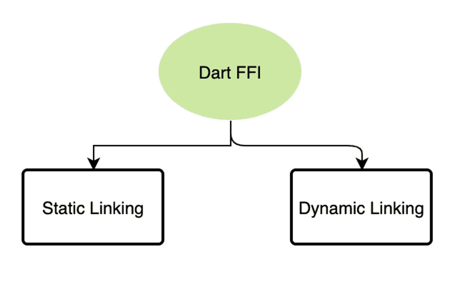 data visualization showing the two types of Dart FFI
