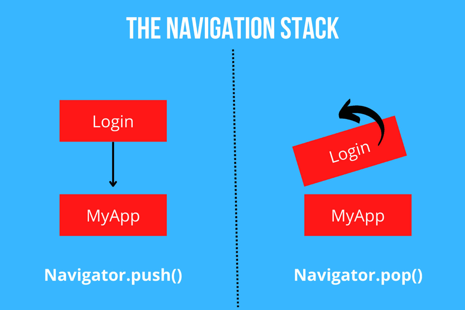 A diagram explaining the concept of the navigation stack.