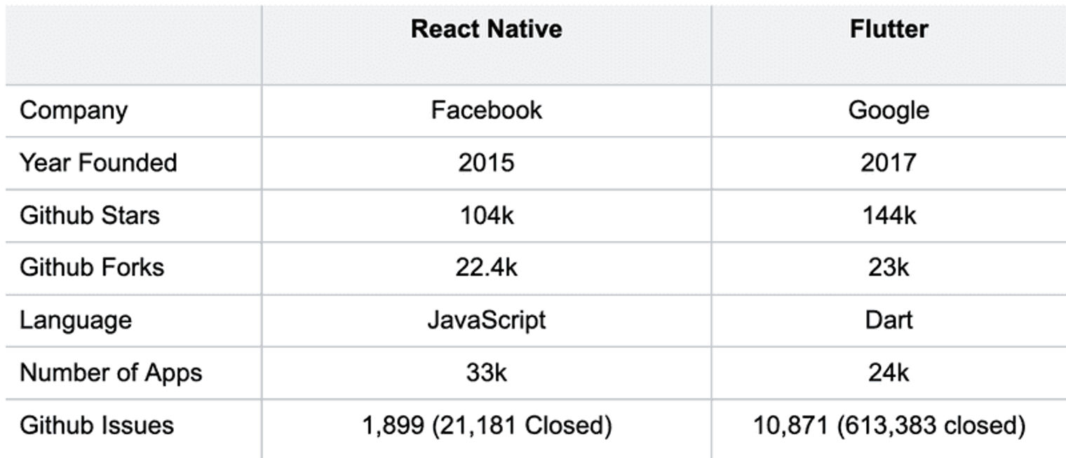 A table comparing various stats of Flutter vs React Native.