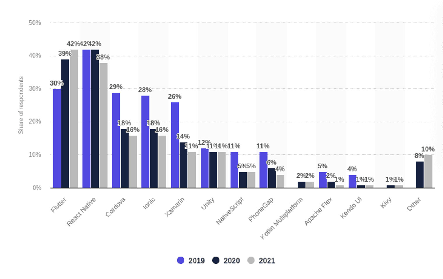 Usage trends between Flutter and React.