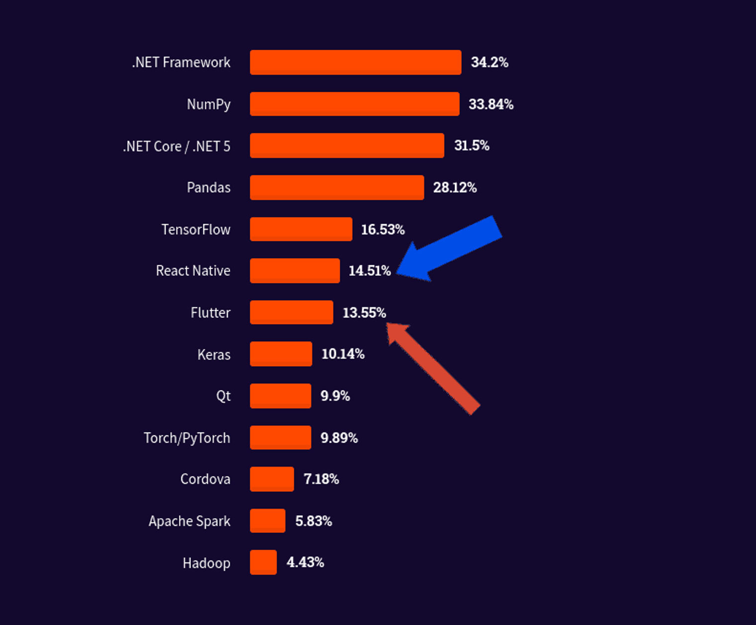 The Stack Overflow funnel showing that Flutter vs React Native are similarly used.