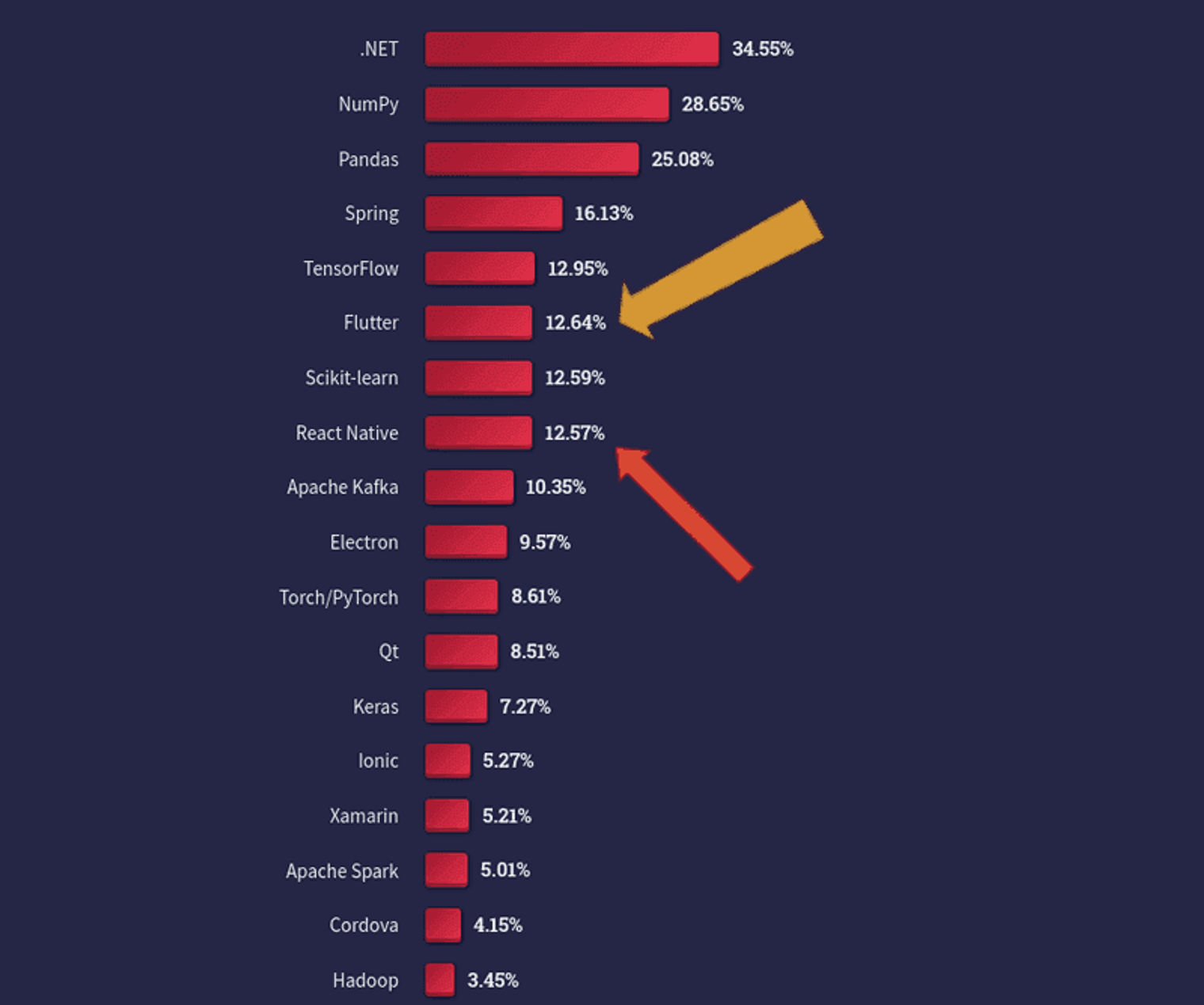 A Stack Overflow funnel showing that Flutter is now more popular than React Native.