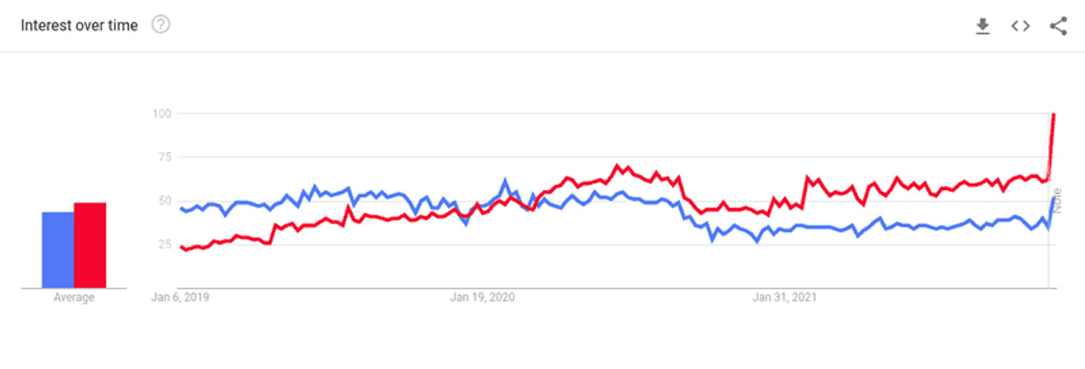 A Google Trends chart showing the interest in React and Flutter. 