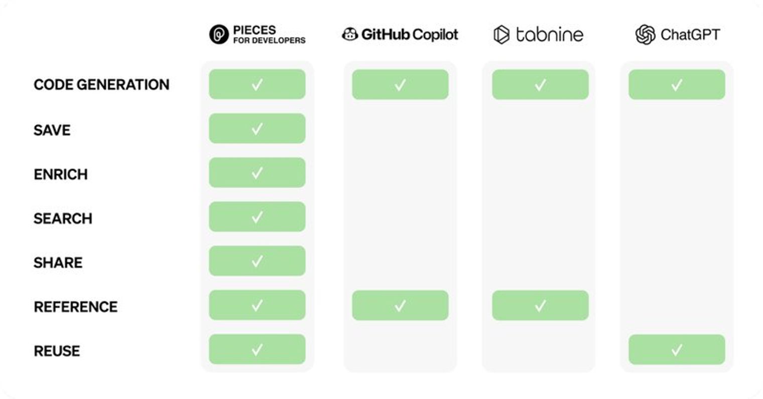 A feature comparison chart of GitHub Copilot vs ChatGPT vs Tabnine.