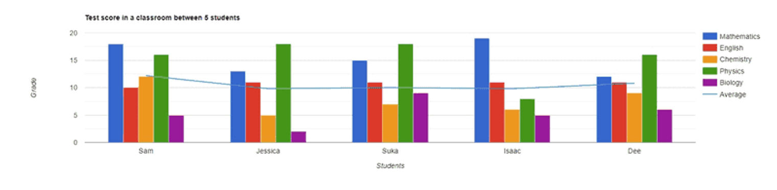 A Google Chart comparing 5 students' test scores.