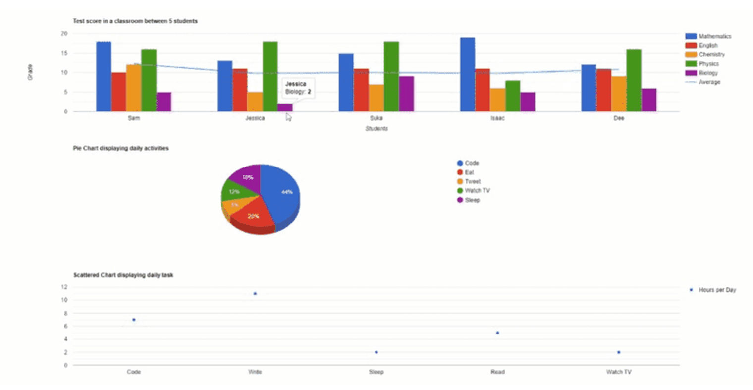 Various Google Charts.