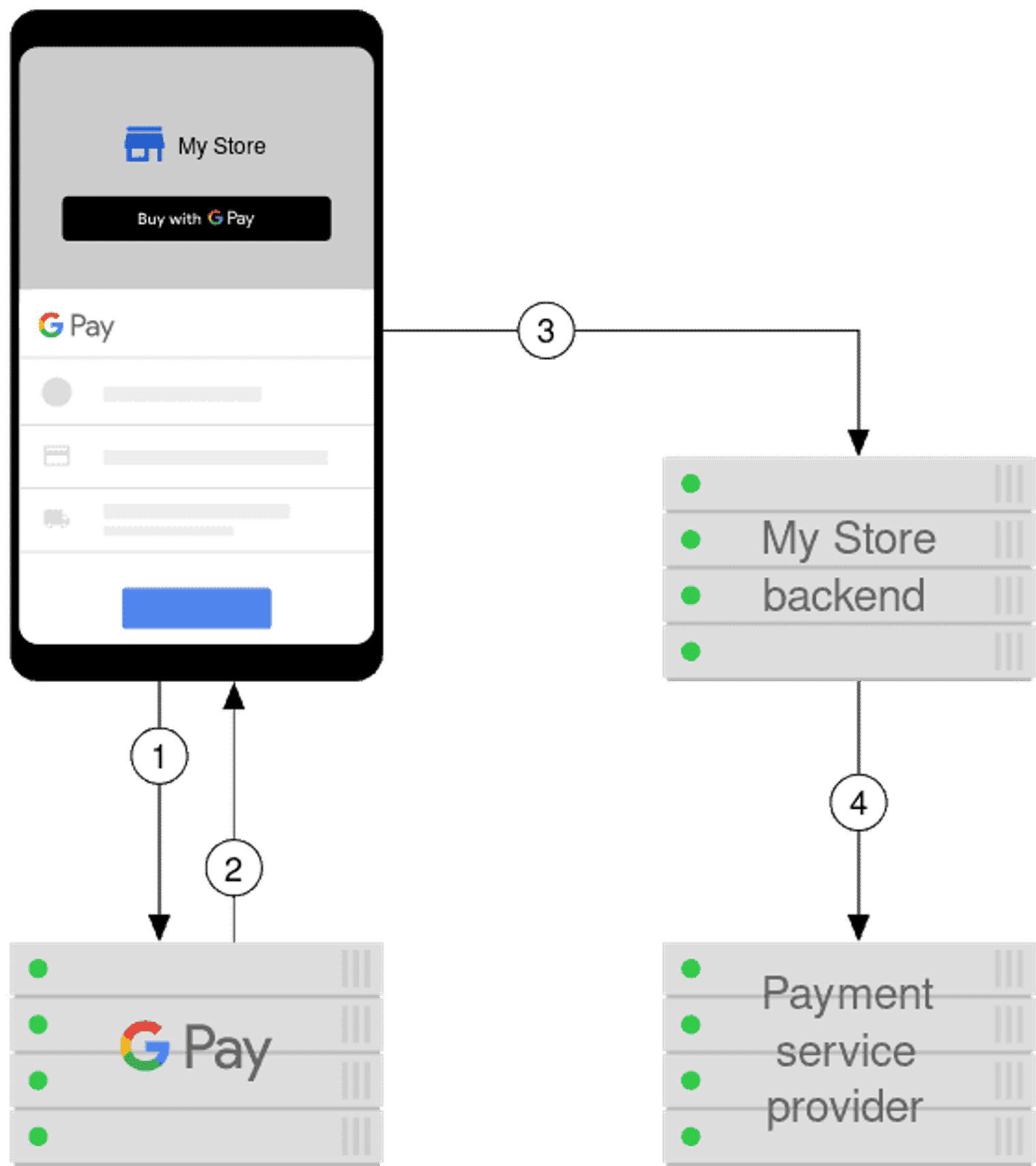 A system diagram of Google Pay.