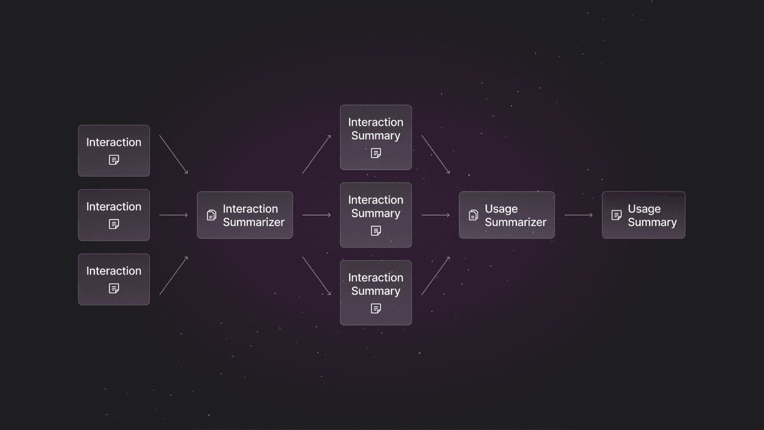 Building Long-Term memories using hierarchical summarization