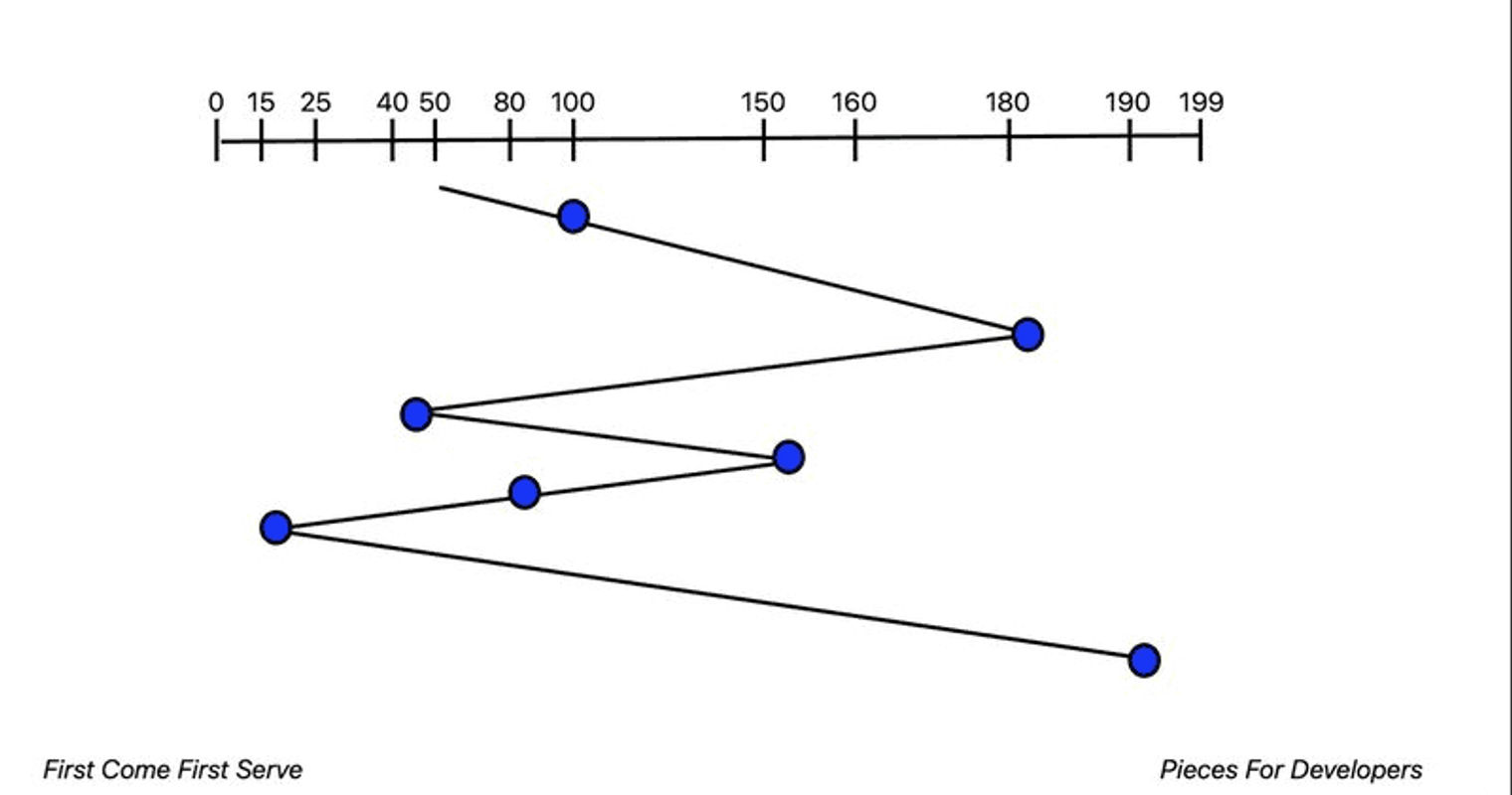 Disk scheduling algorithms with the first come first serve pattern.