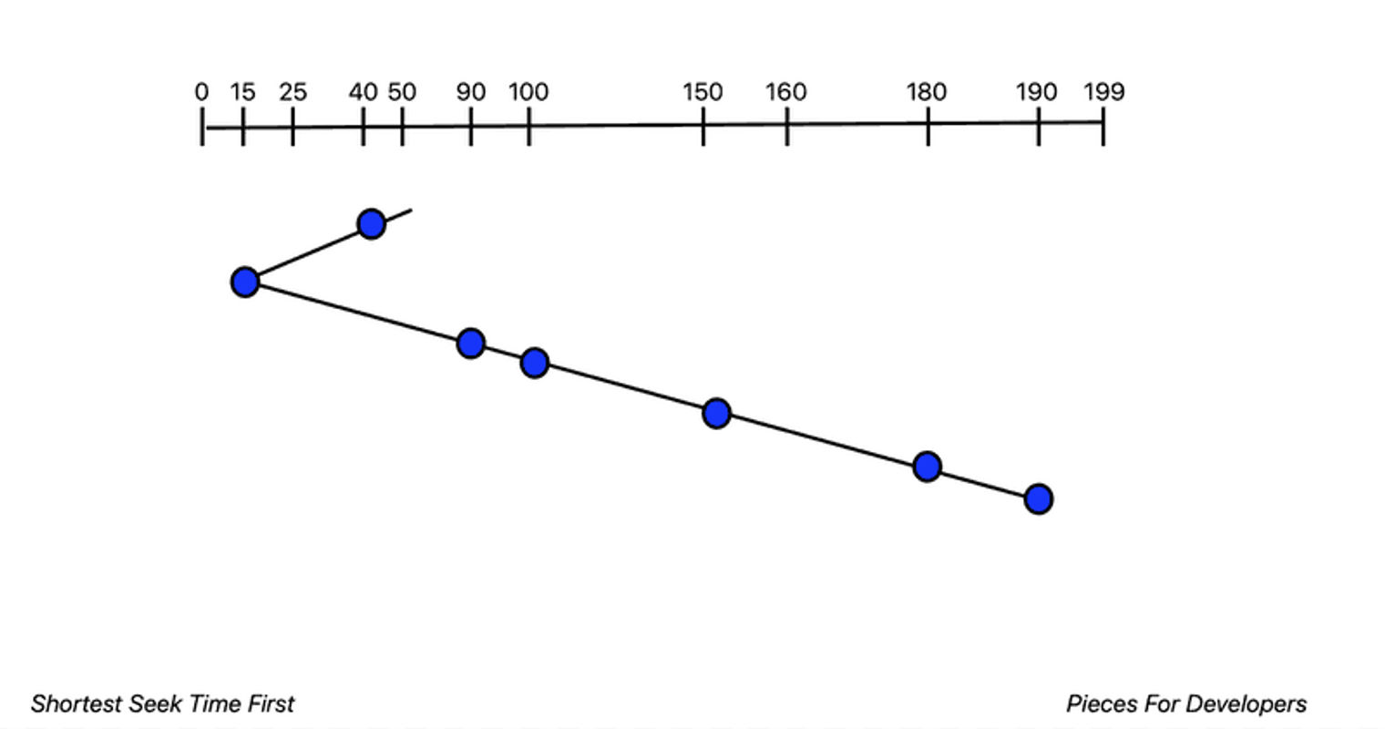 Shortest seek time first chart.