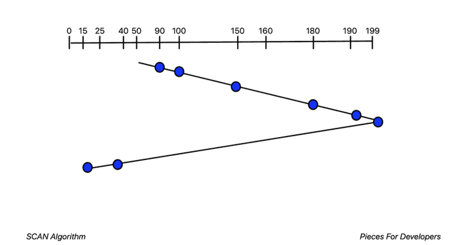 SCAN algorithm chart.