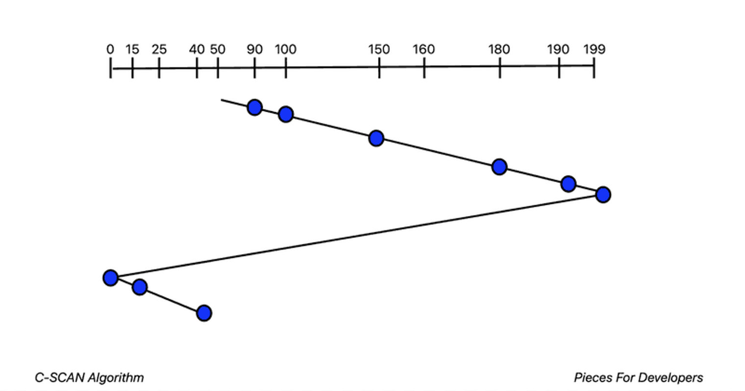 Circular Scan algorithm representation.