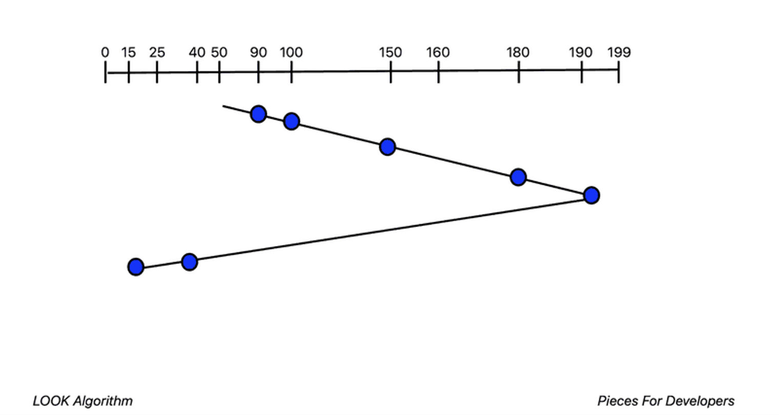 LOOK algorithm representation.