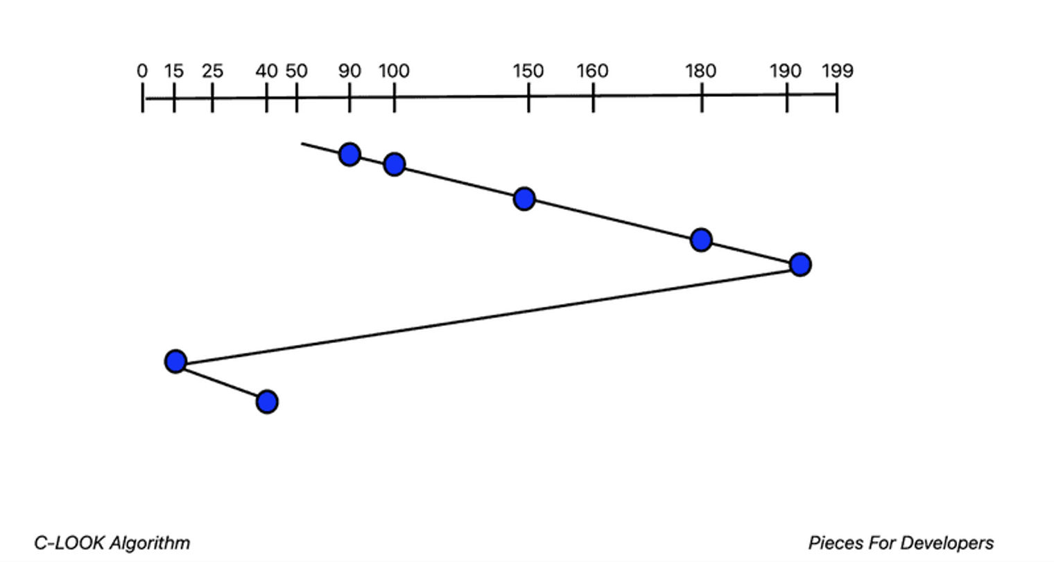 C-LOOK algorithm representation.