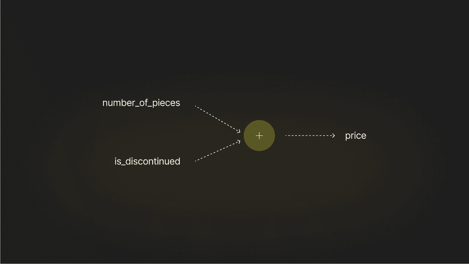 Diagram illustrating multiple connections between neurons in a neural network, showcasing multiple inputs and outputs. The image models a Lego price function using interconnected neurons to represent computational relationships
