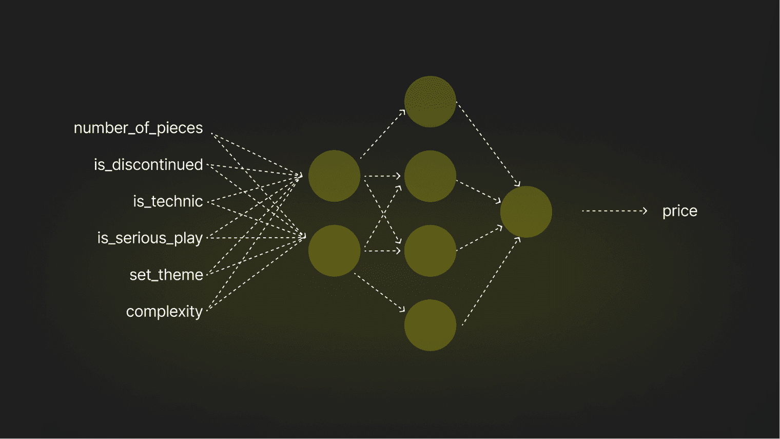 Diagram of a neural network with multiple layers processing various inputs to model Lego set pricing. The image represents how additional factors beyond piece count contribute to price variations