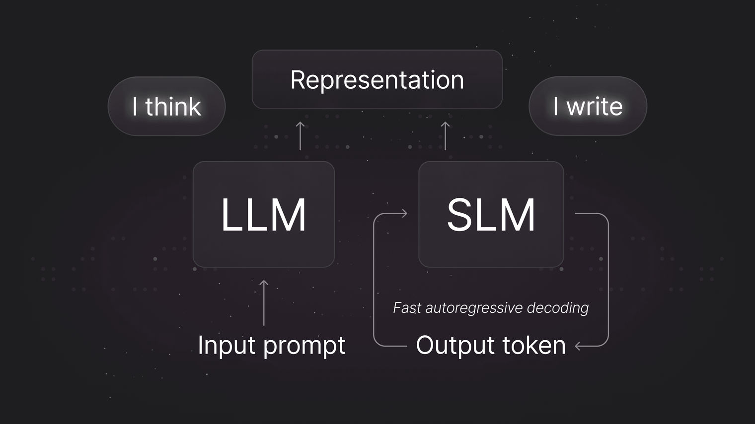 Bigger is not always better: comparing LLMs and SLMs