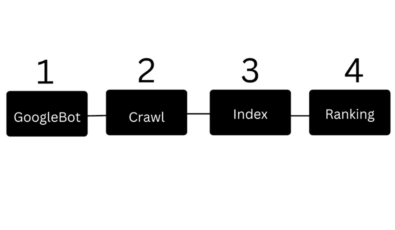 The steps to rank a website on Google.